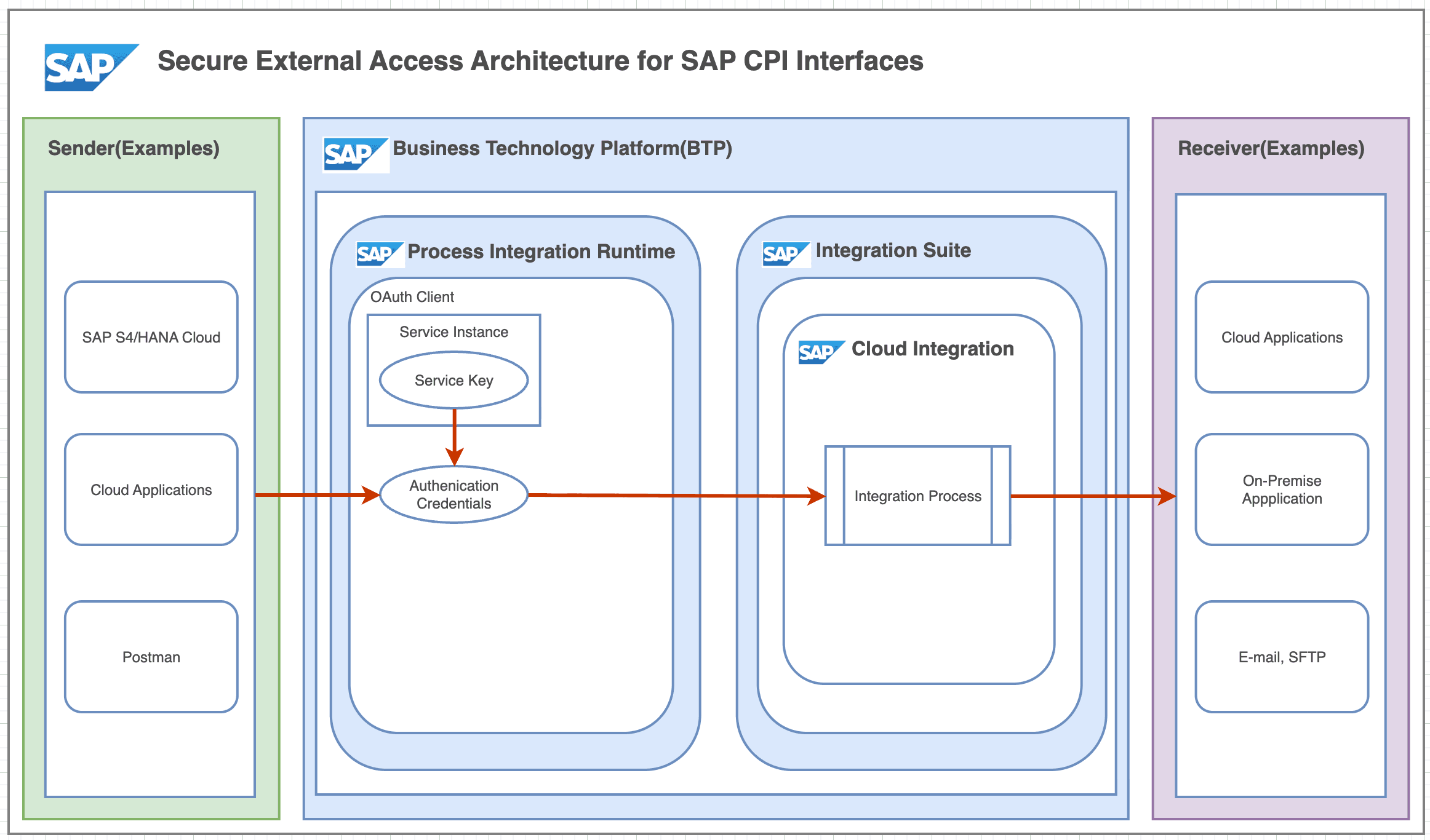Securely Accessing SAP CPI Interfaces from External Systems