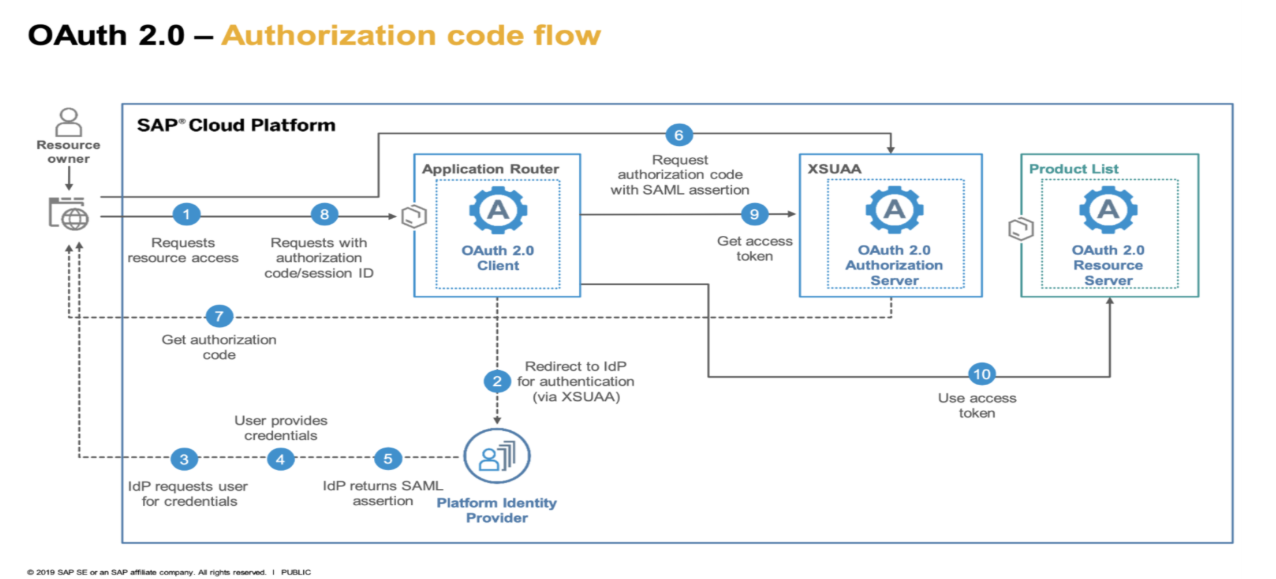 OAuth 2.0 Authorization Flow Diagram